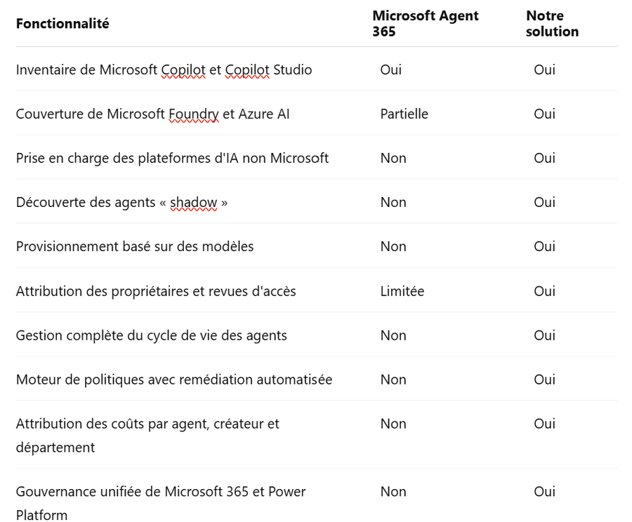 Comparaison Agent 365 et Notre solution