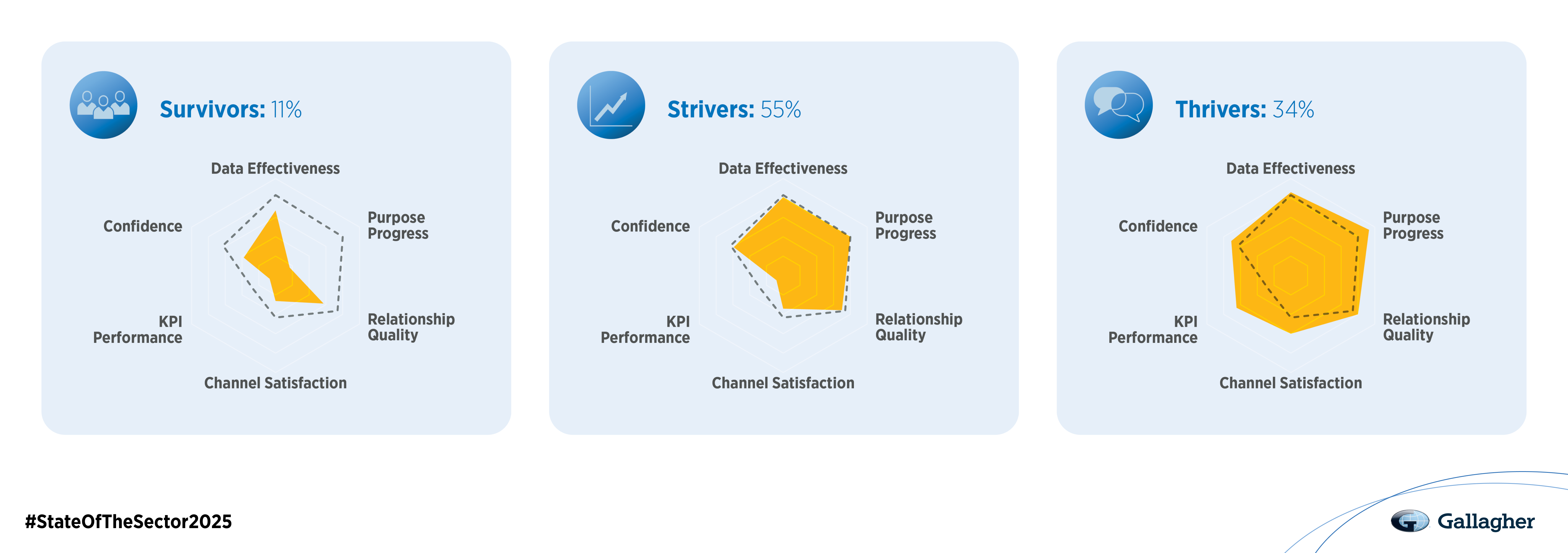 A breakdown of the attributes separating comms Survivors, Strivers, and Thrivers