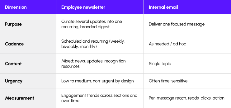 Comparison table of employee newsletters and internal email across purpose, cadence, content, urgency, and measurement.