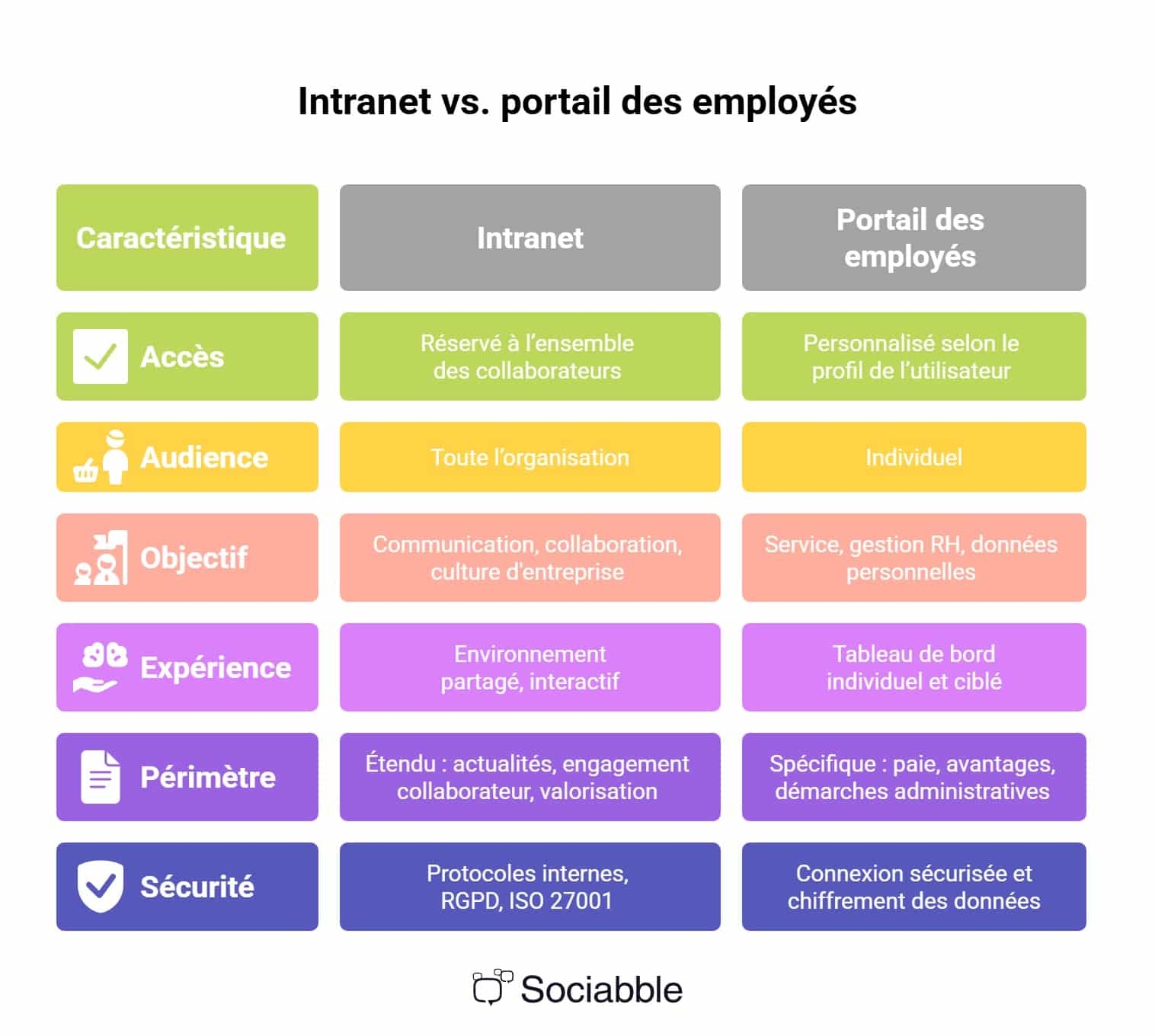 Intranet ou portail des employés