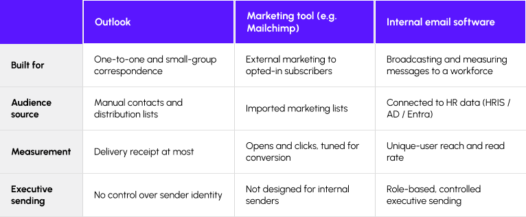 Comparison table of Outlook, Mailchimp, and internal email software.