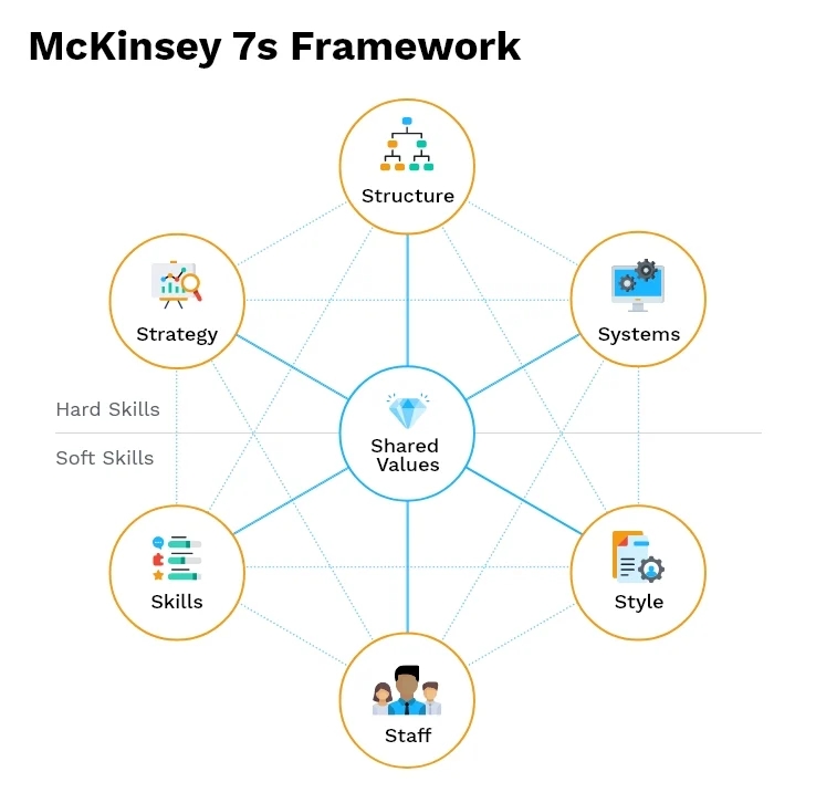 poppulo-visuel-article-proven-change-management-models-success-04-mckinsey-7s (1)