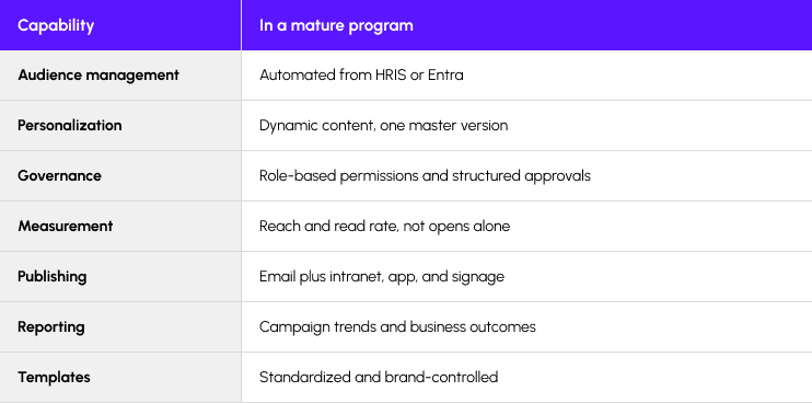Table outlining mature program capabilities: automated audience management, dynamic personalization, governance, reach and read-rate measurement, multichannel publishing, reporting, and standardized templates