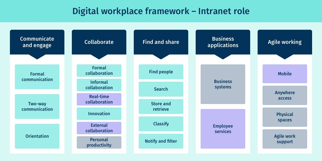 How does an intranet fit in the digital workplace