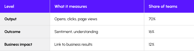 Measurement levels table showing output (70%), outcome (16%), and business impact (12%), with examples of what each level measures.