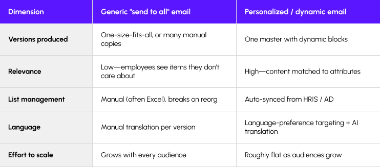 Comparison table — Generic email vs. personalized (dynamic) email