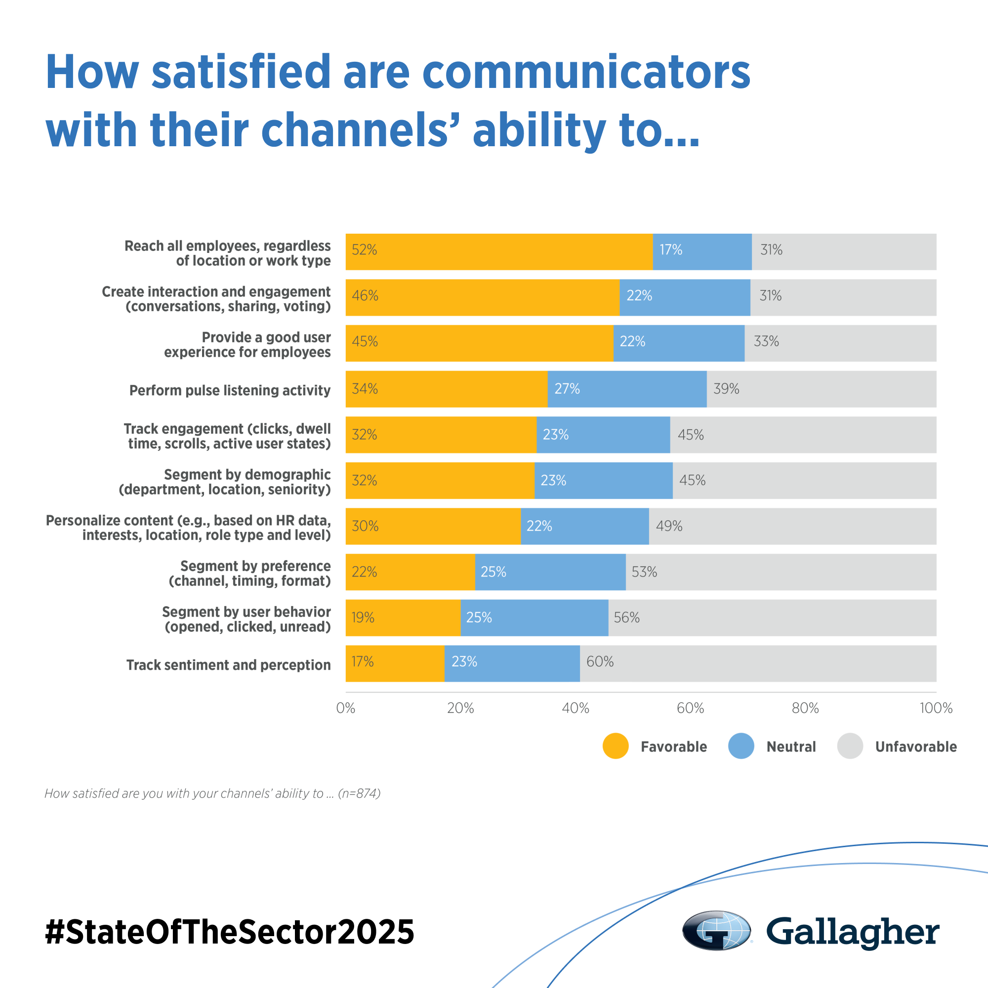 Chart showing how satisfied communicators are with their channel capabilities