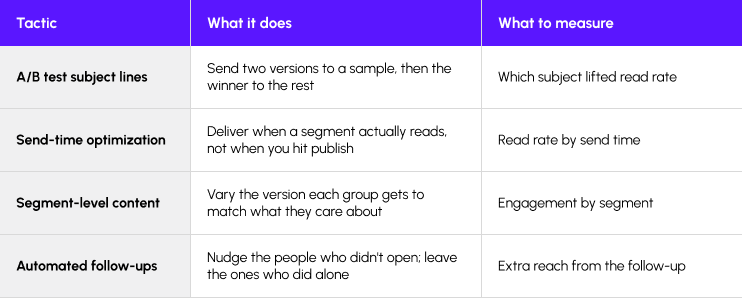Table of four email tactics—A/B testing subject lines, send-time optimization, segment-level content, and automated follow-ups—with corresponding actions and measures.