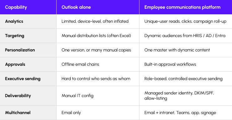 Comparison table — Outlook vs. employee communications platform