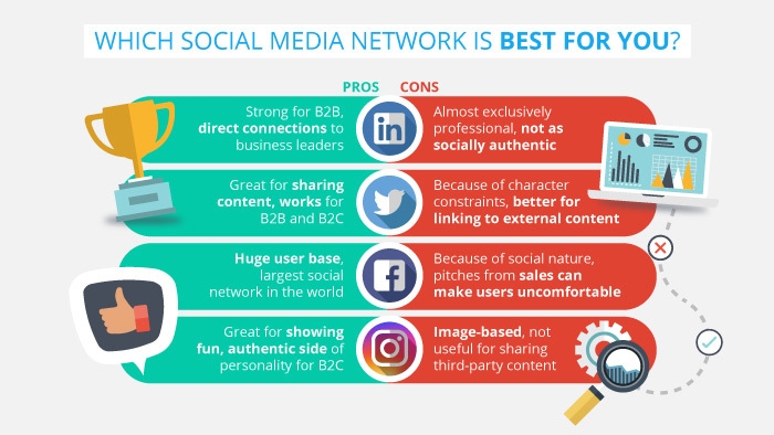 Social Media Networks for Social Selling