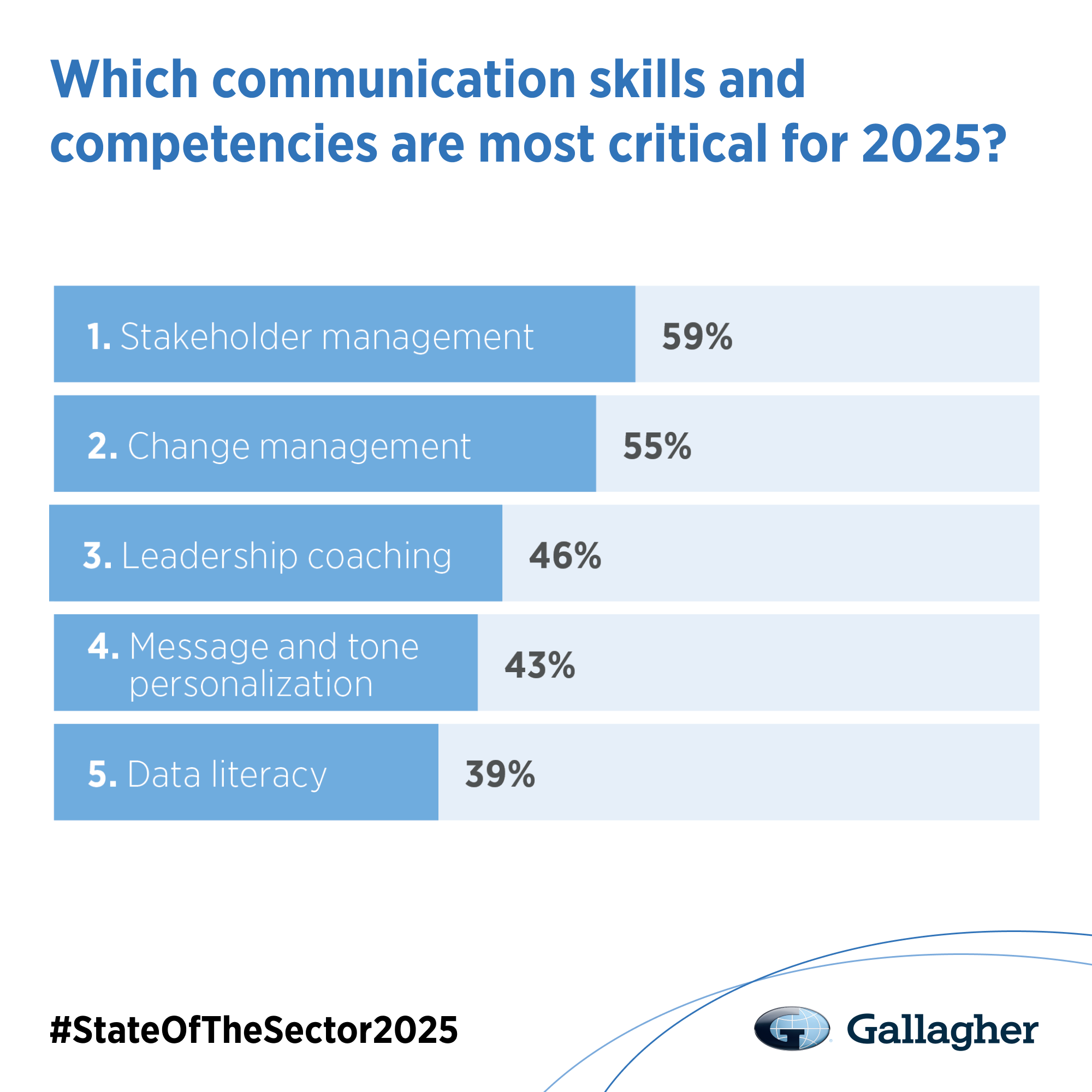 Chart showing which communication skills and competencies are most important for 2025