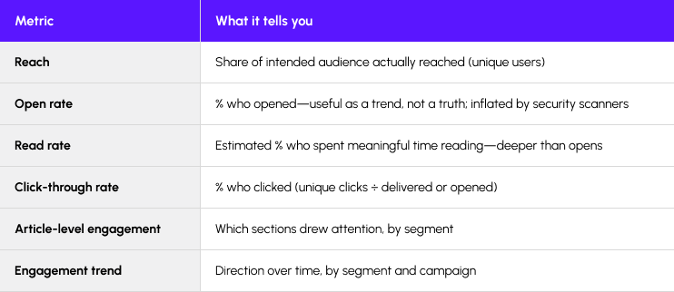 KPI metrics table showing what reach, open rate, read rate, click-through rate, article-level engagement, and engagement trend tell you.