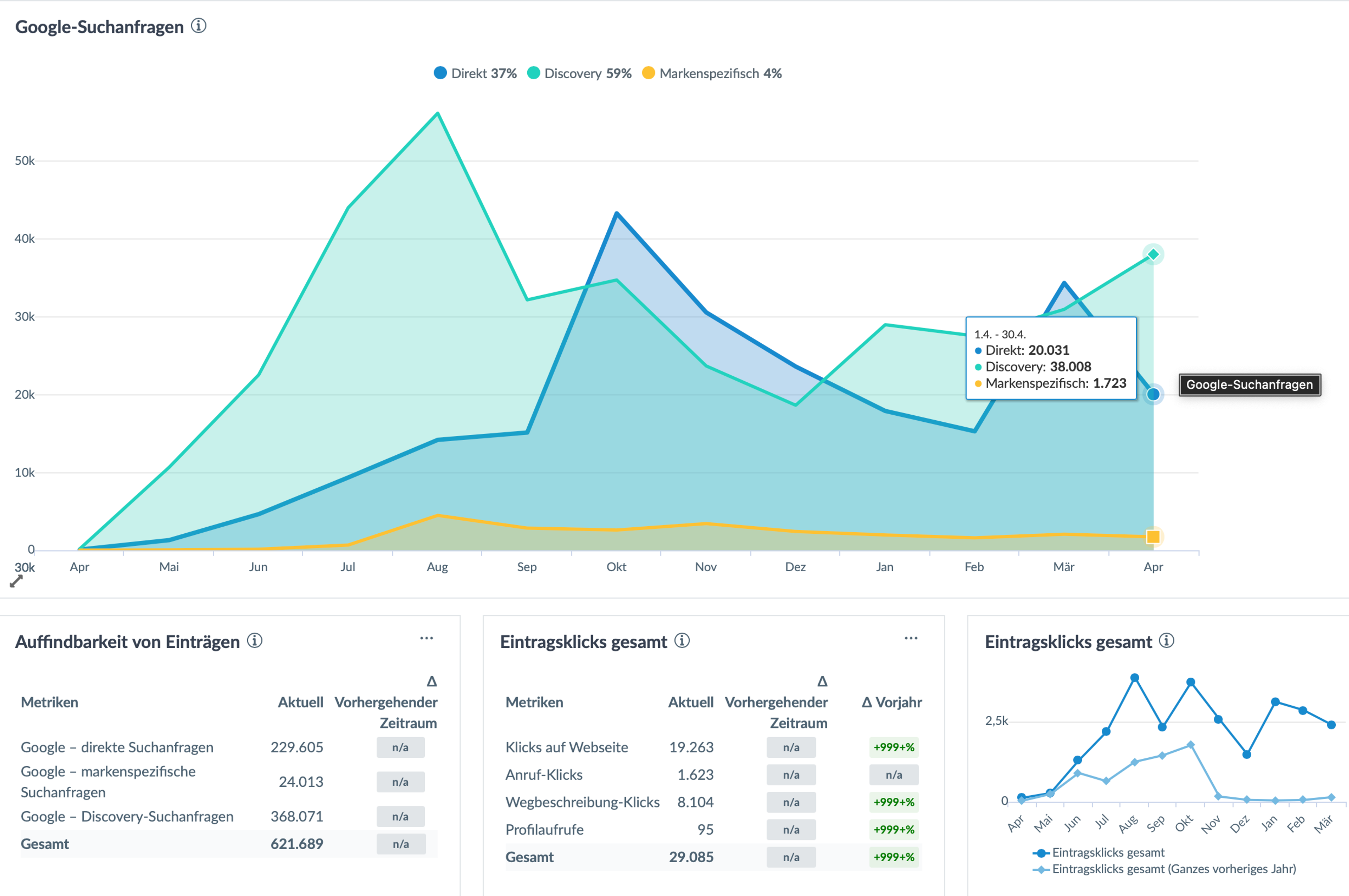 Grafik von Google Suchanfragen 