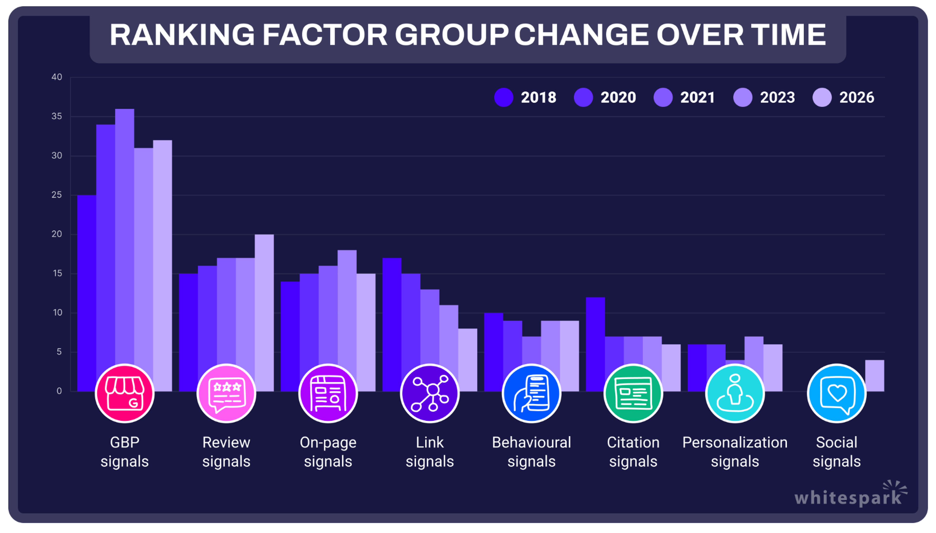 Whitspark SEO Report 2026 - Ranking factors