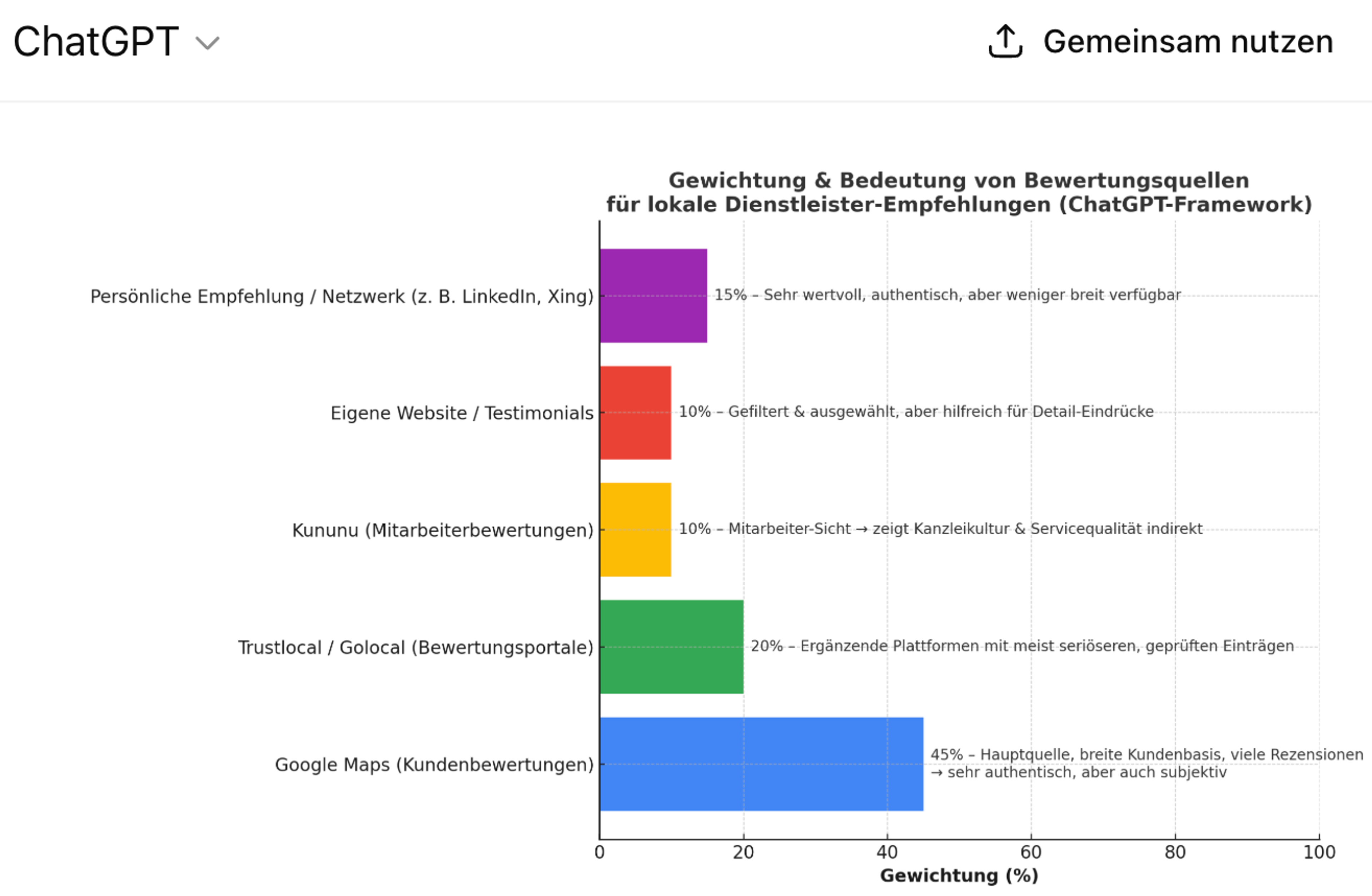 Chat GPT Eigengewichtung bei Empfehlungsfragen
