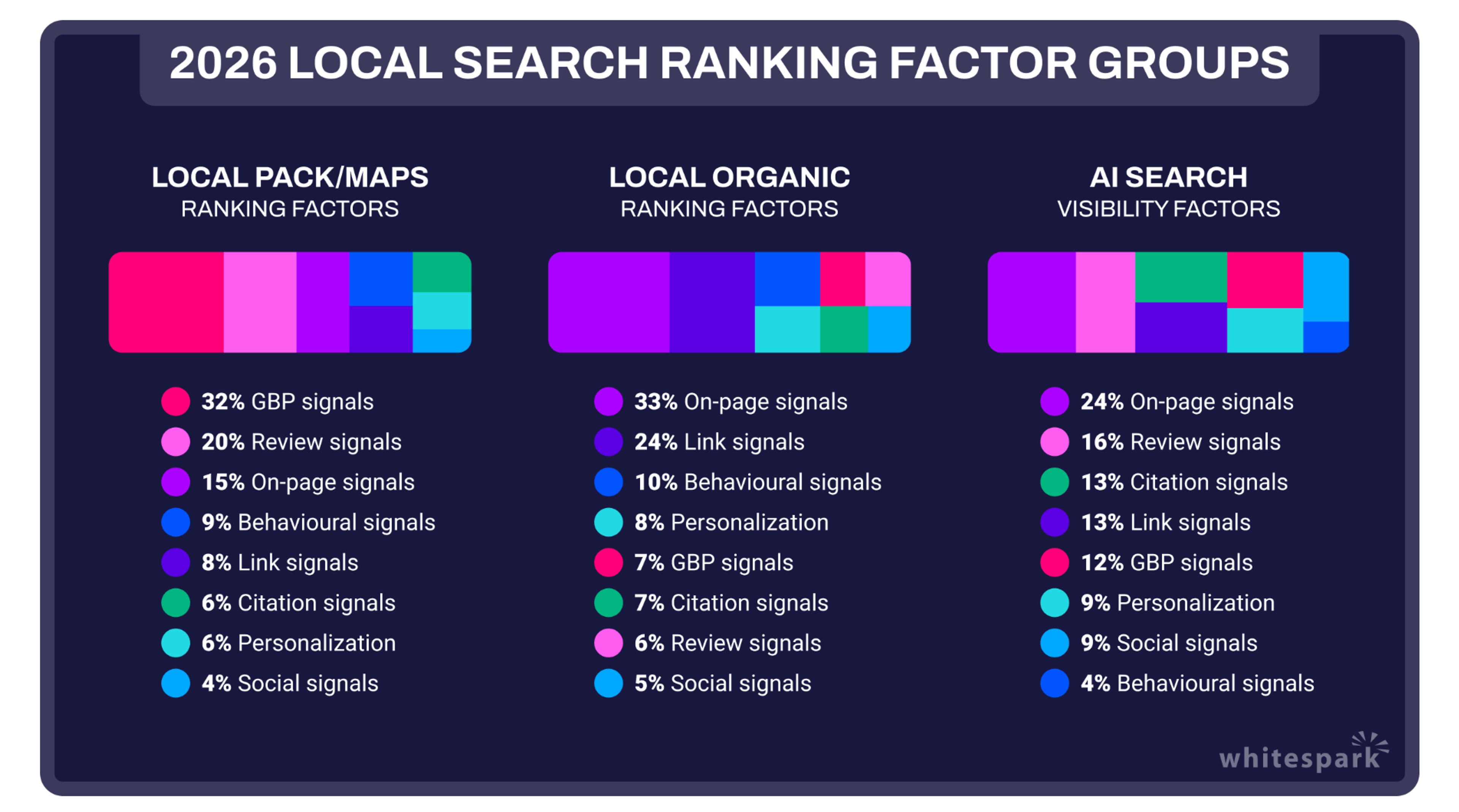 Infografik zu den lokalen Suchranking-Faktorengruppen 2026 mit Kategorien wie Local Pack/Maps, Local Organic und AI Search.