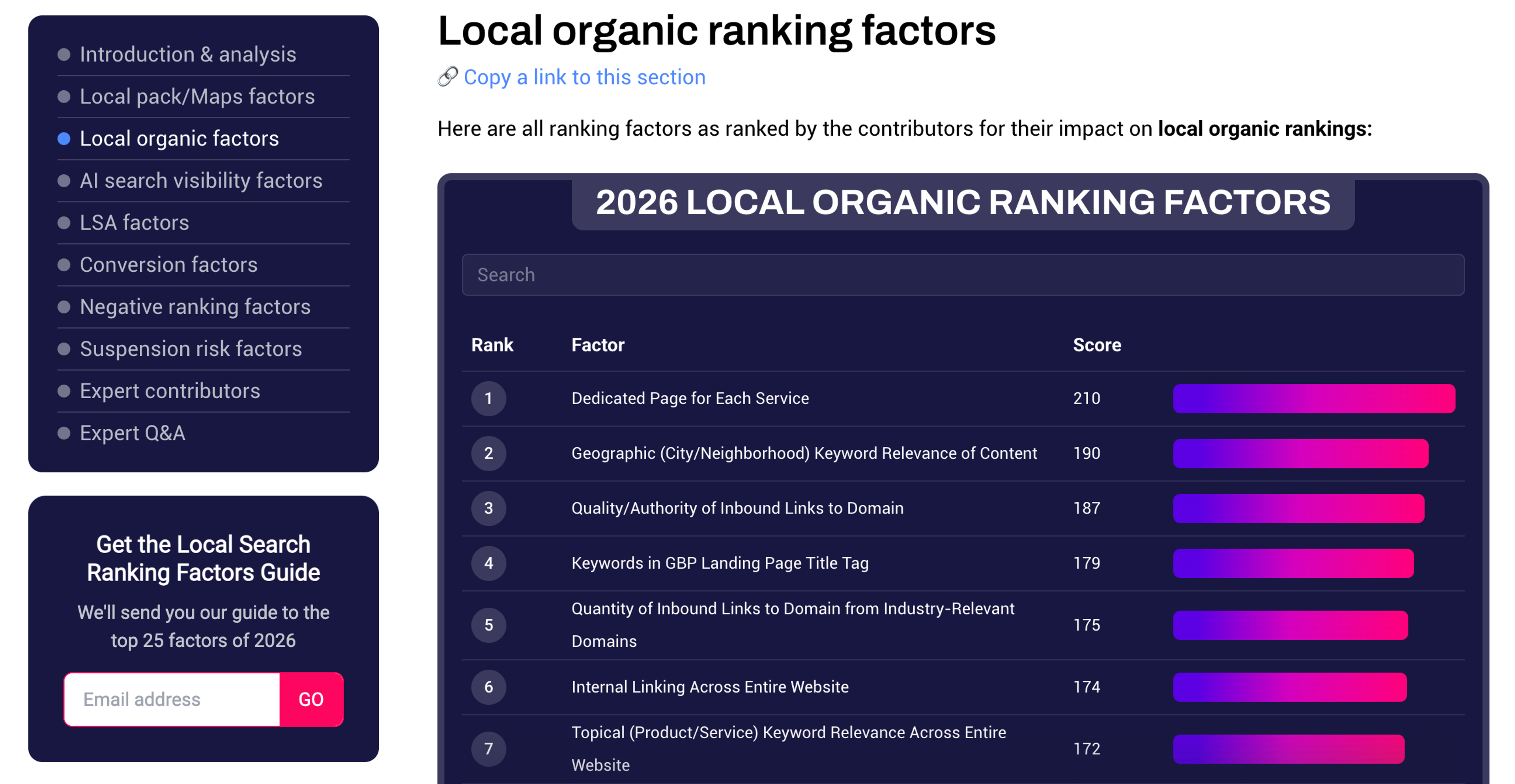 Local organic ranking factors