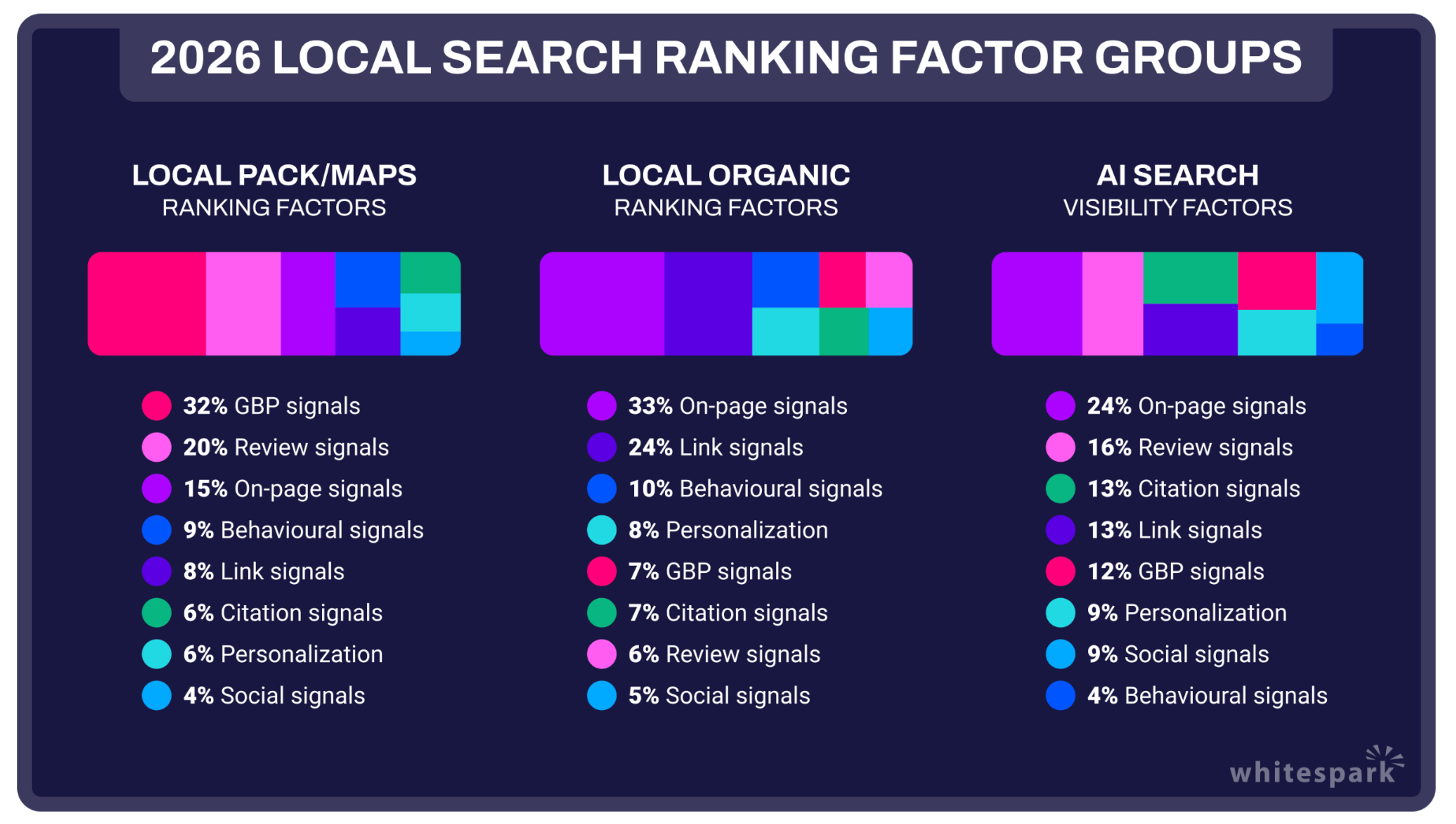 Whitspark SEO Report 2026 - Local Search Ranking Factors
