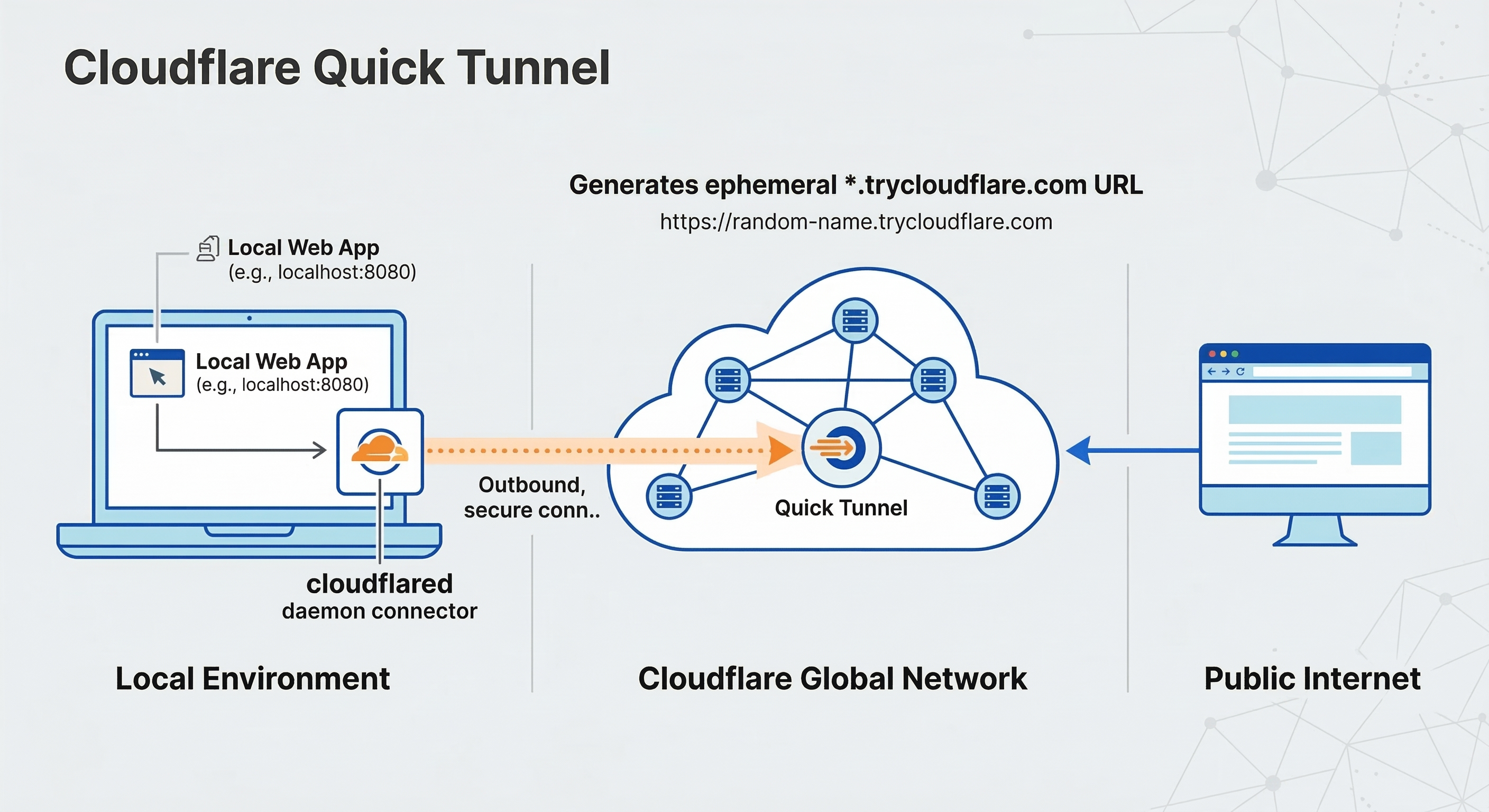 Instantly Share Your Local Project: No Domain Required using Cloudflare Quick Tunnels