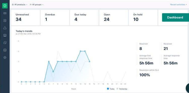 Screenshot of Freshdesk dashboard