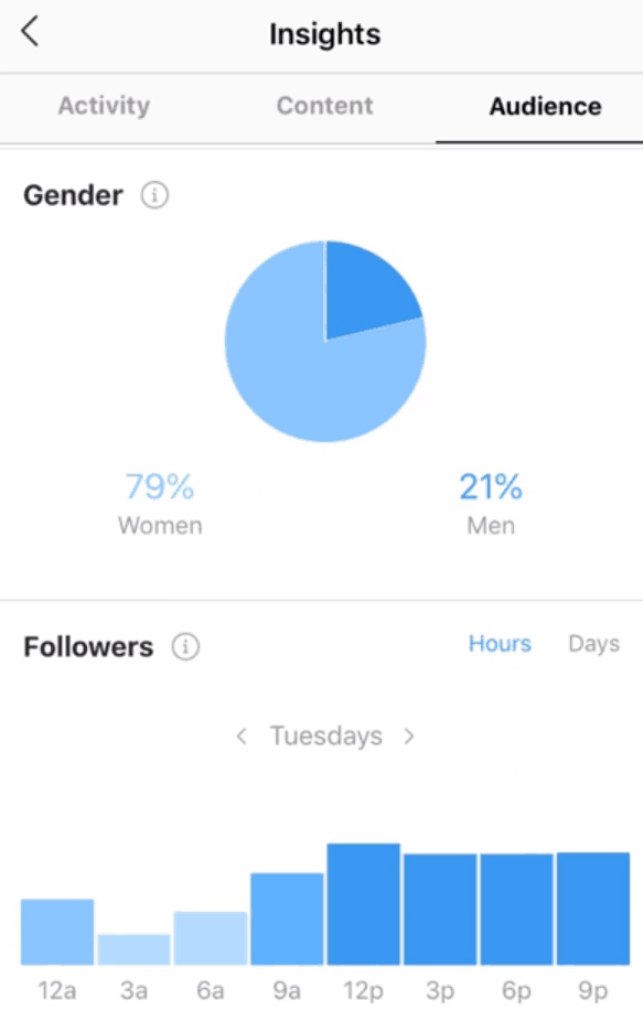 Analytics for an Instagram account