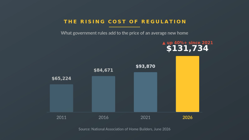 Bar chart: government regulation in the price of a new home rose from $65,224 in 2011 to $131,734 in 2026 — NAHB.