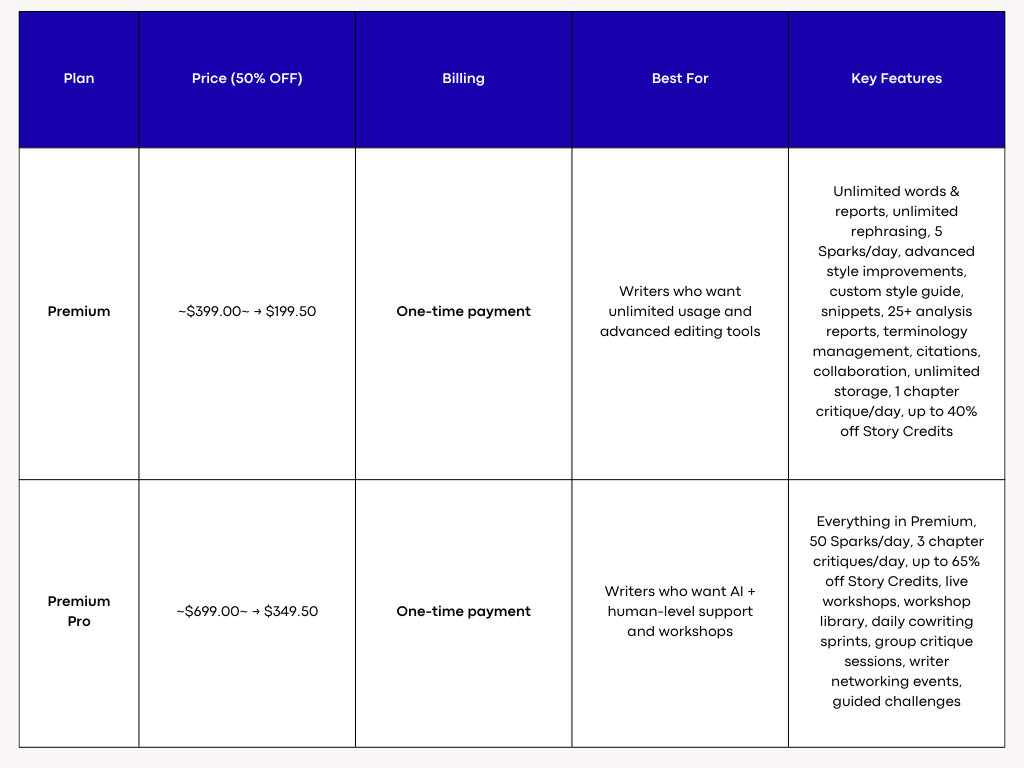 ProWritingAid Pricing