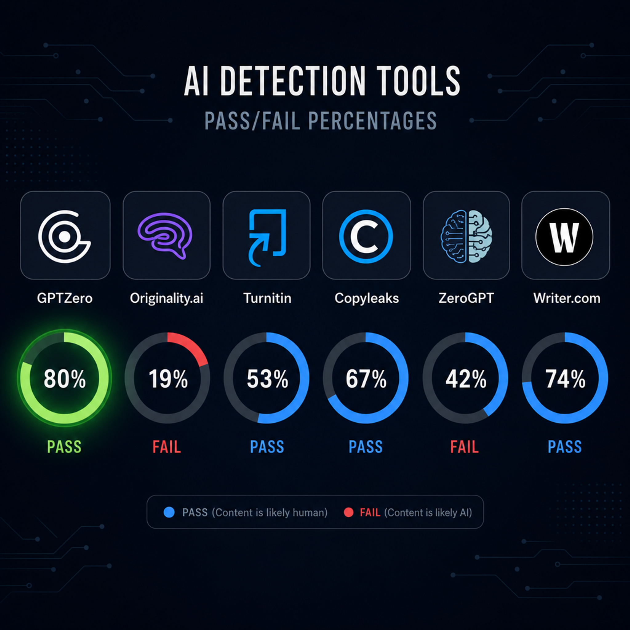 detection bypass comparison for WriteHumanAI review
