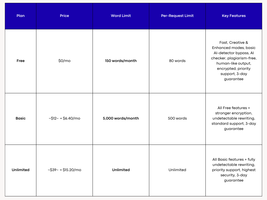 BypassGPT Pricing