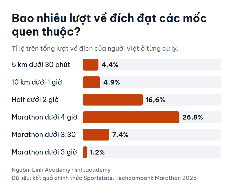 Tỉ lệ lượt về đích đạt các mốc 5 km dưới 30 phút, 10 km dưới 1 giờ, half dưới 2 giờ và marathon dưới 4 giờ, 3 giờ 30, 3 giờ