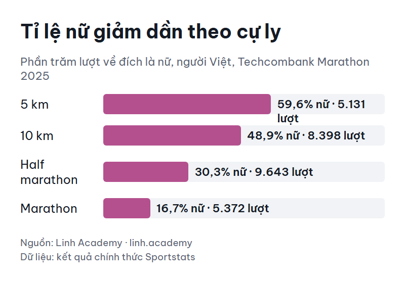 Tỉ lệ nữ trong số lượt về đích giảm dần từ 5 km đến marathon