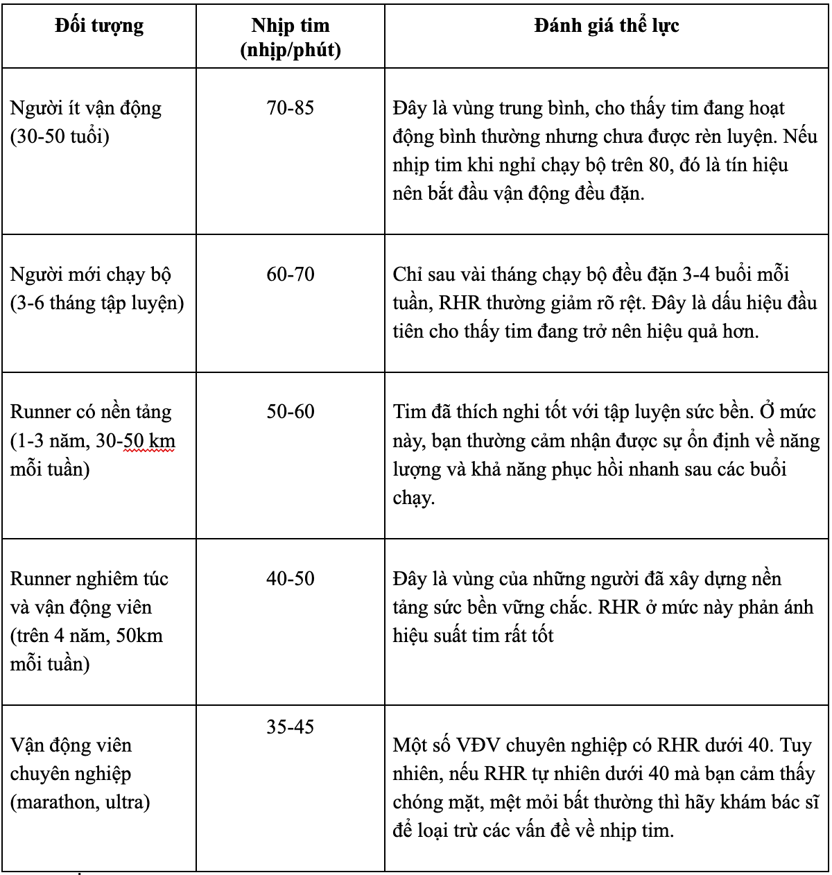 Bảng tham chiếu RHR theo tuổi và mức thể lực