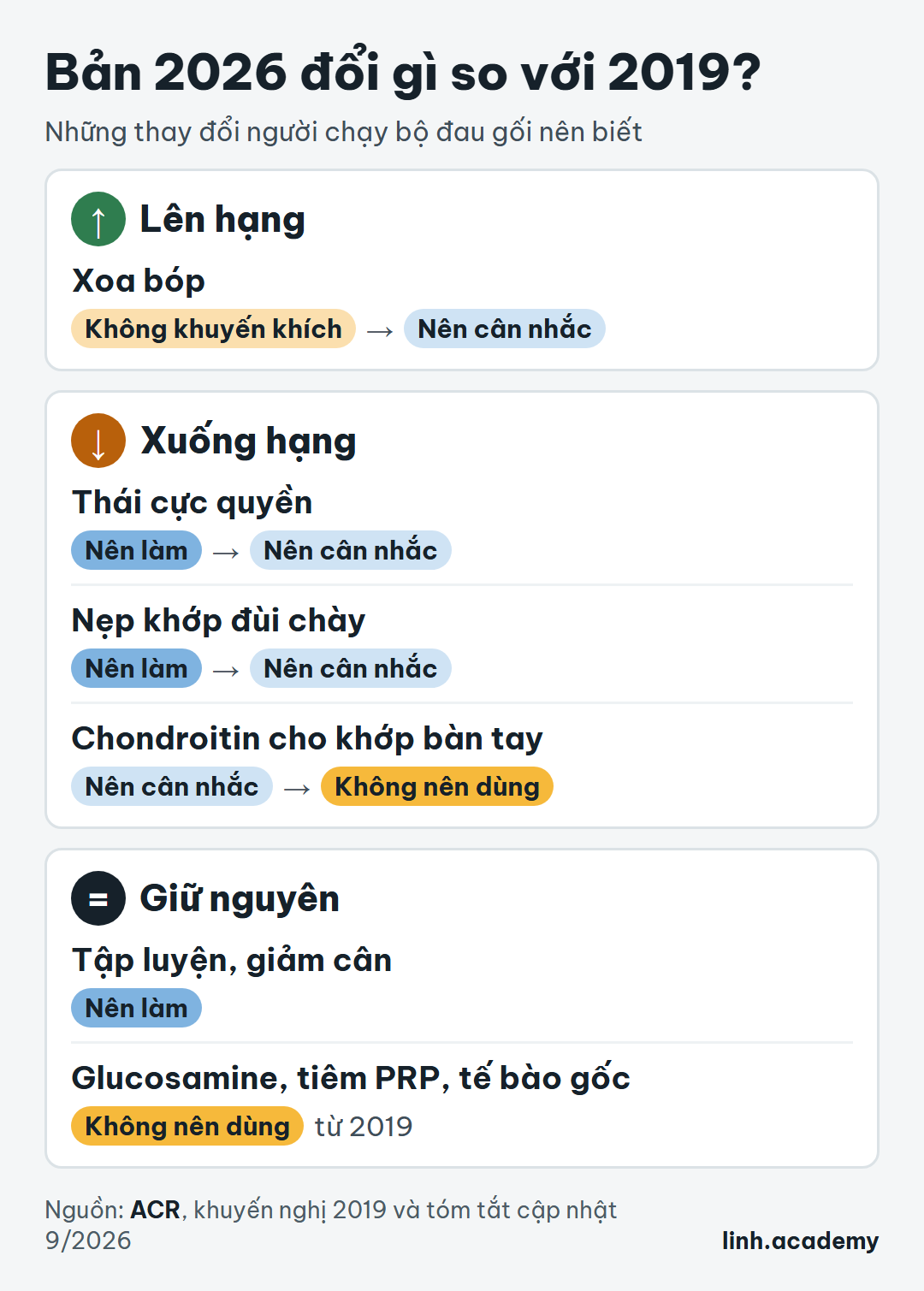 Khuyến nghị ACR 2026 so với 2019: xoa bóp lên hạng, thái cực quyền và nẹp gối xuống hạng, glucosamine giữ mức không nên dùng