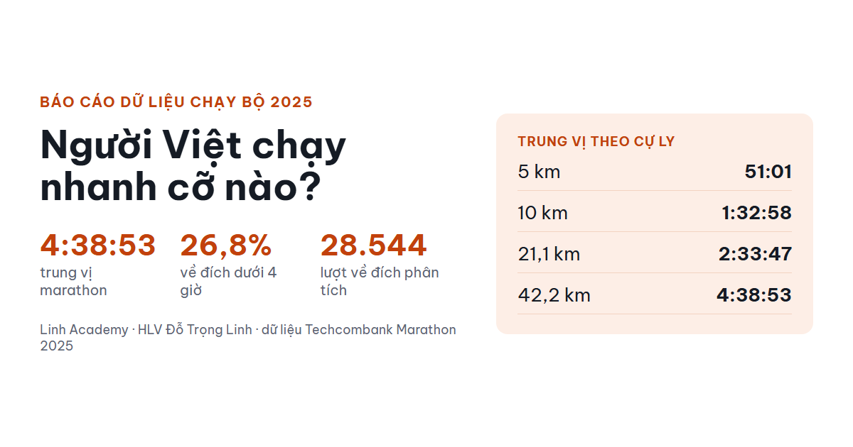 Người Việt chạy nhanh cỡ nào? Báo cáo từ 28.544 lượt về đích năm 2025
