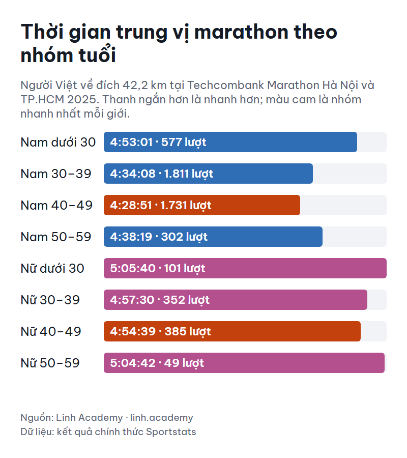 Thời gian trung vị marathon của người Việt theo nhóm tuổi và giới tính, Techcombank Marathon 2025