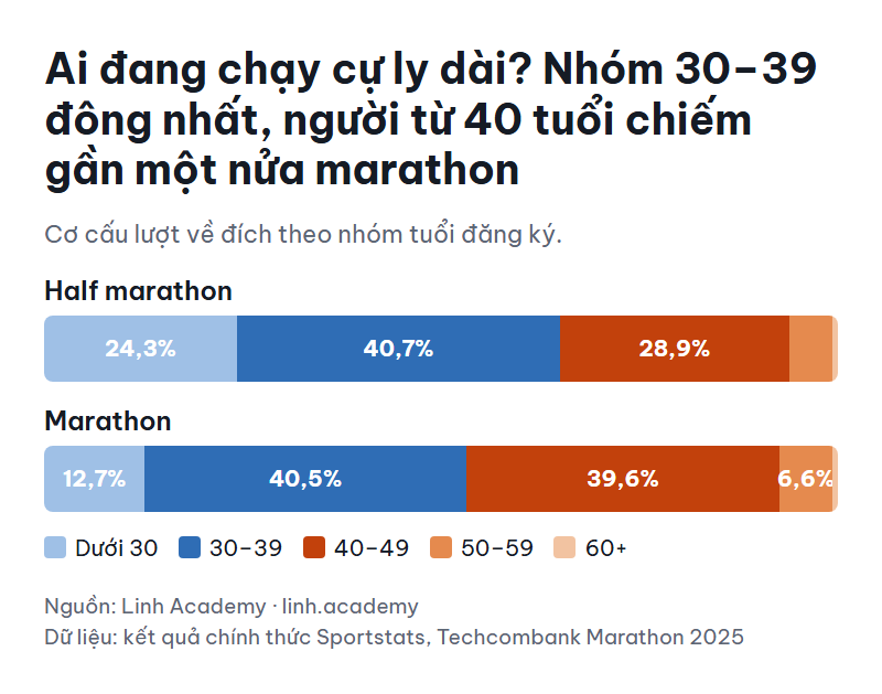 Cơ cấu lượt về đích half marathon và marathon theo nhóm tuổi