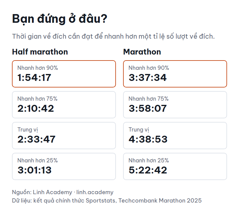 Thời gian về đích cần đạt để nhanh hơn 90%, 75%, 50% và 25% số lượt về đích half marathon và marathon