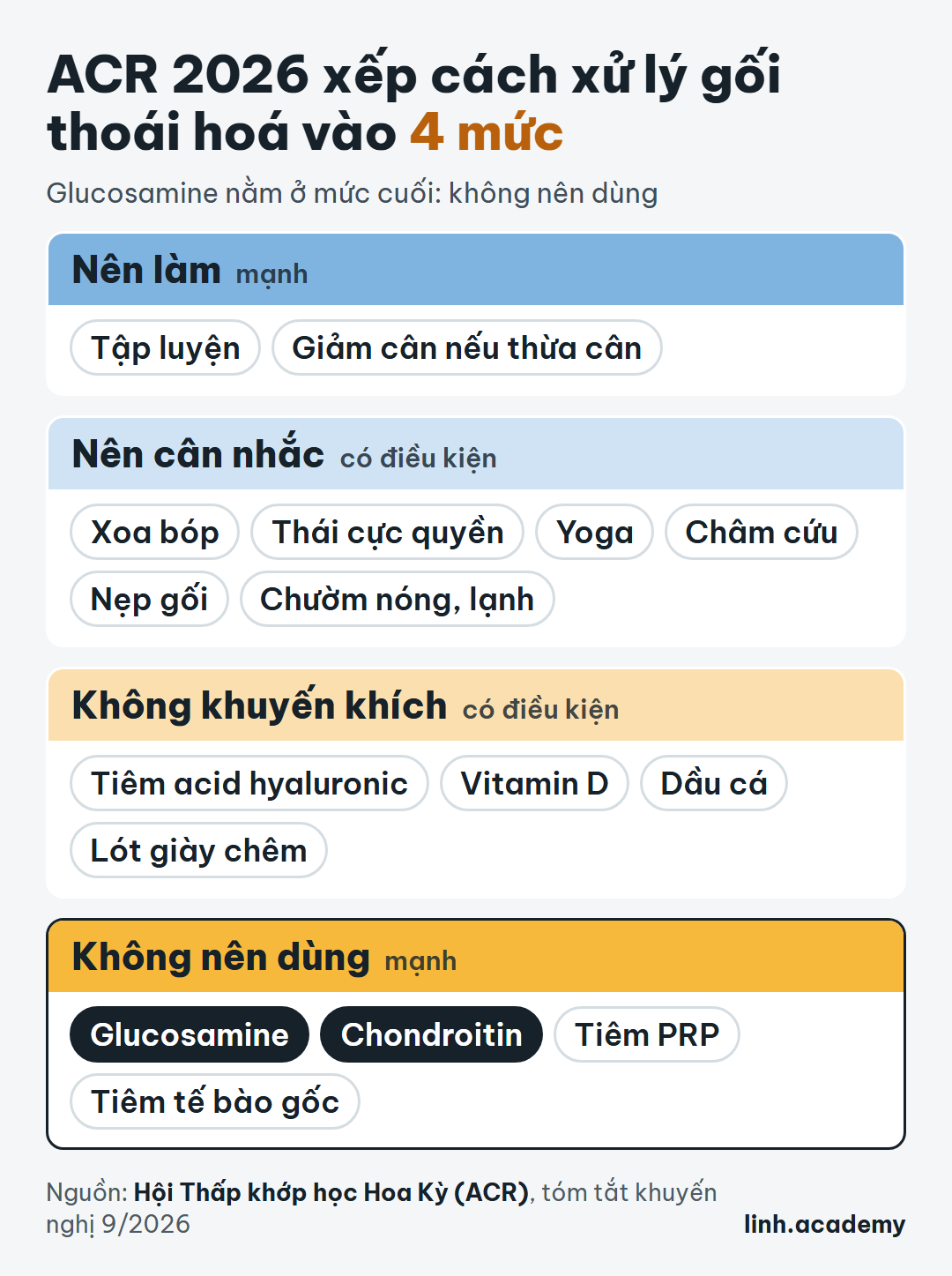 ACR 2026 xếp các cách xử lý gối thoái hoá vào 4 mức, glucosamine ở mức khuyến cáo mạnh không dùng