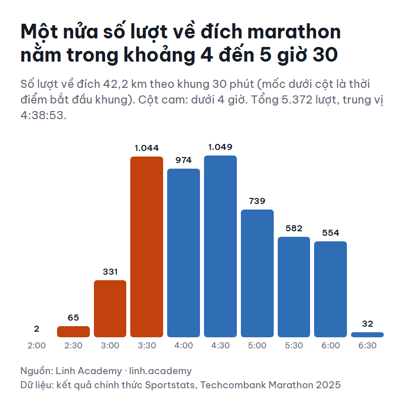 Phân bố thời gian về đích marathon của người Việt theo khung 30 phút, Techcombank Marathon 2025