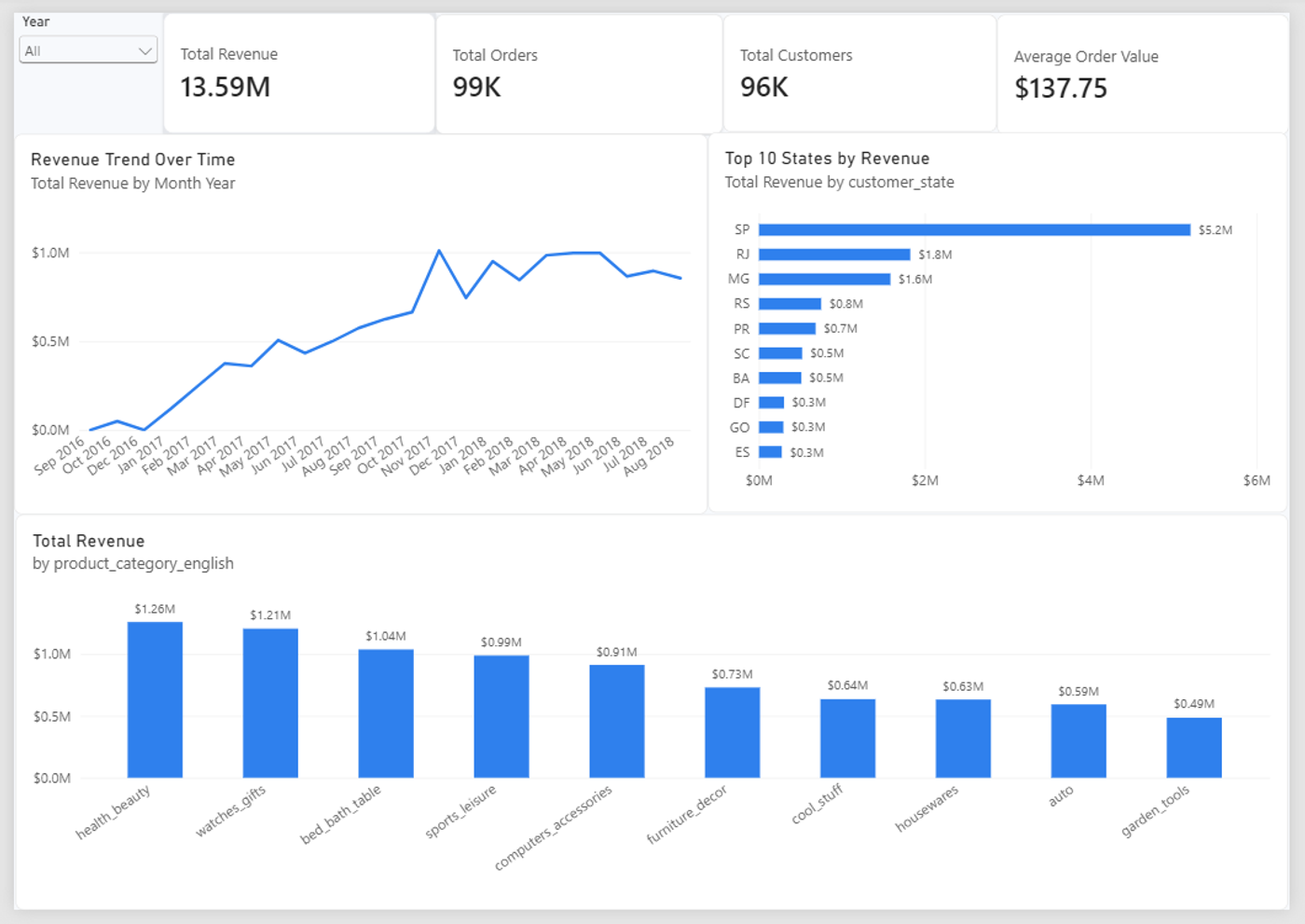 Sales Performance Analytics: A Power BI Solution for Global E-Commerce Sales Intelligence