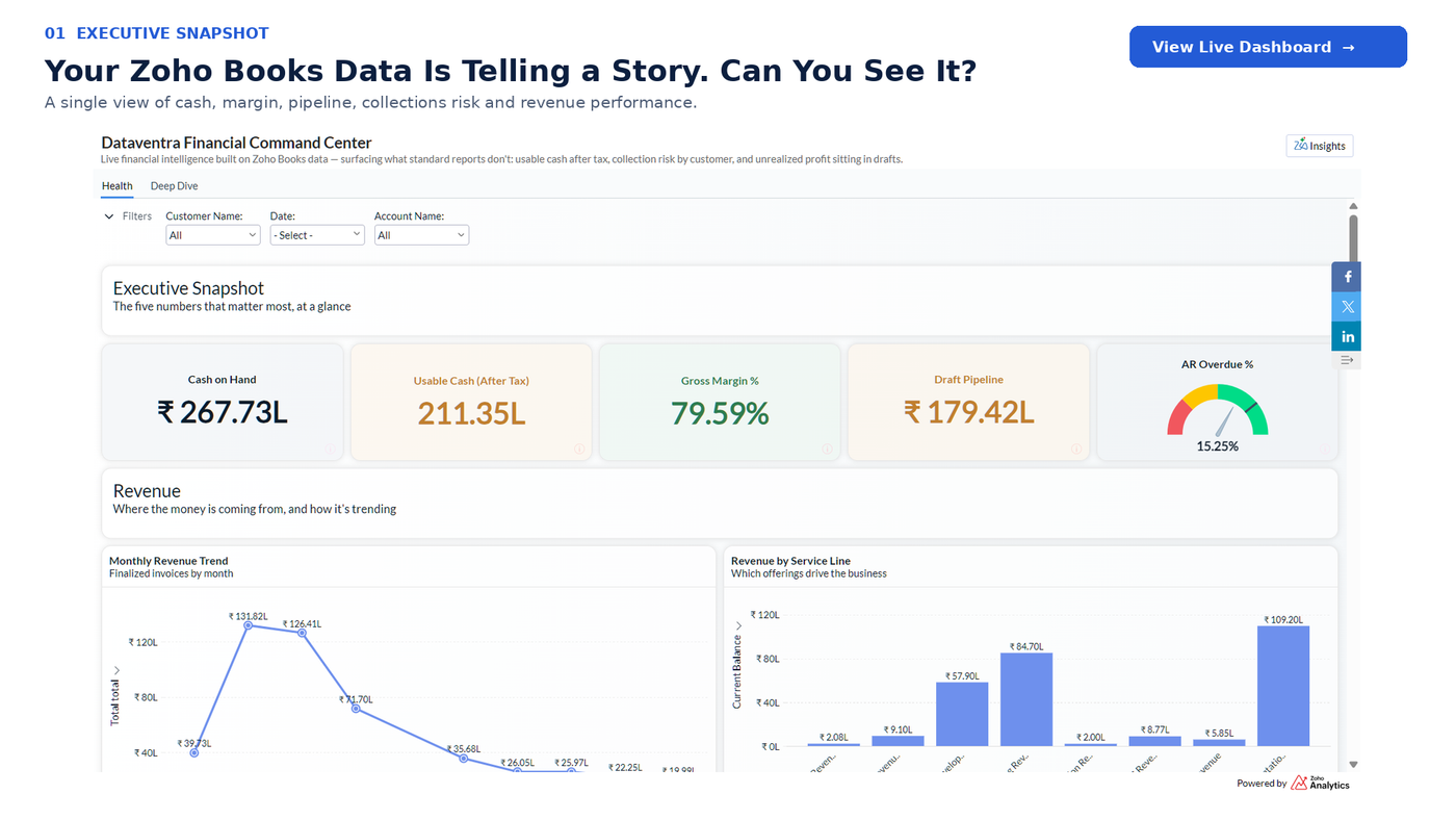 Your Zoho Books Data Is Telling a Story. Can You See It?