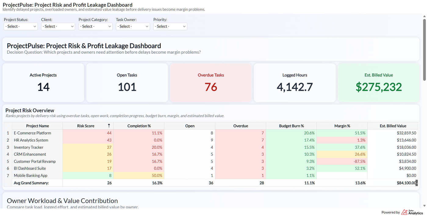 A Zoho Analytics Dashboard to Spot Project Risk Before It Hurts Profit
