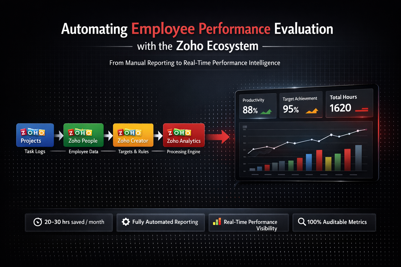 Automating Employee Performance Evaluation with the Zoho Ecosystem