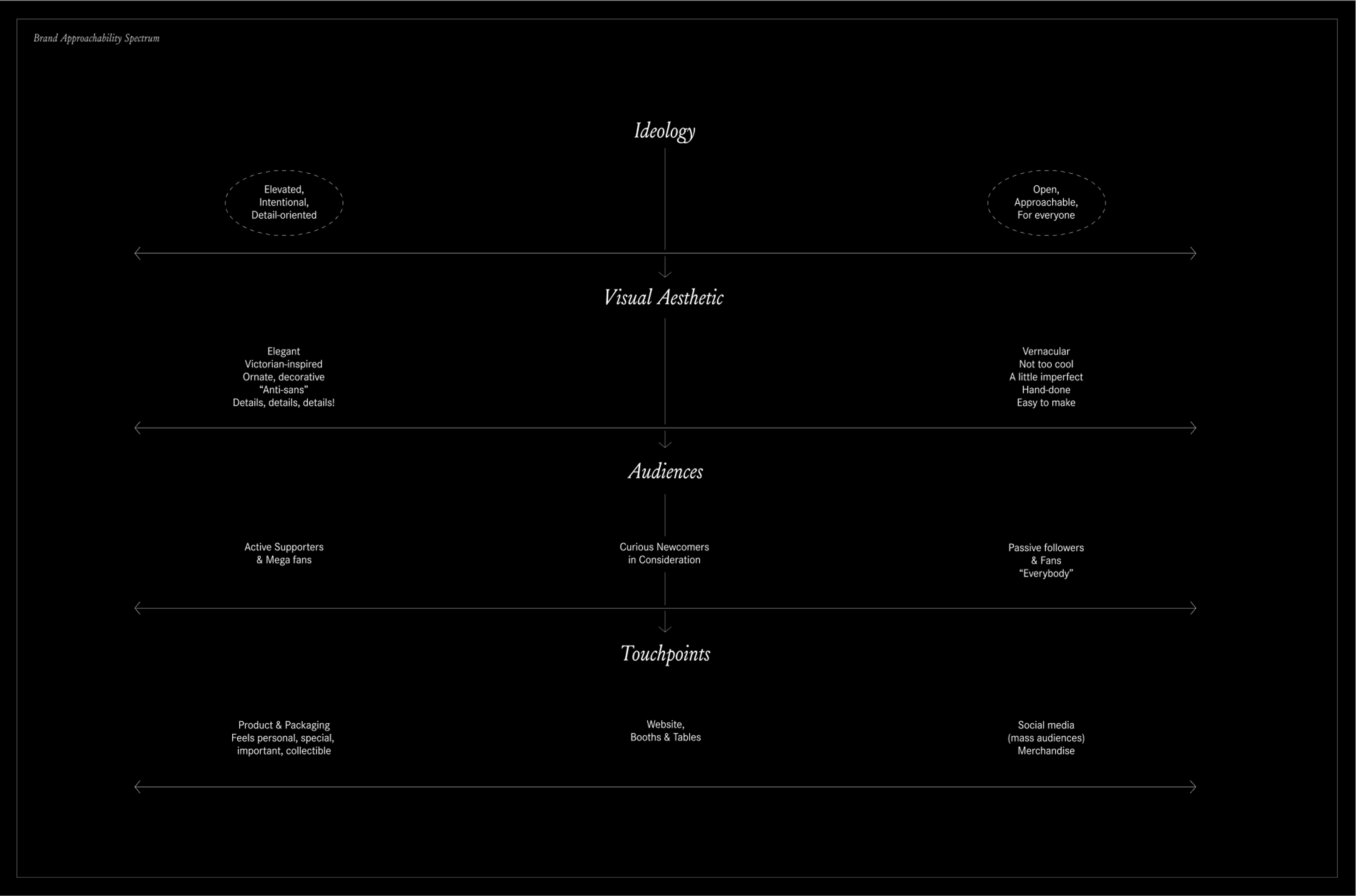 brand attributes. Copyright Cotton Design, Talia Cotton