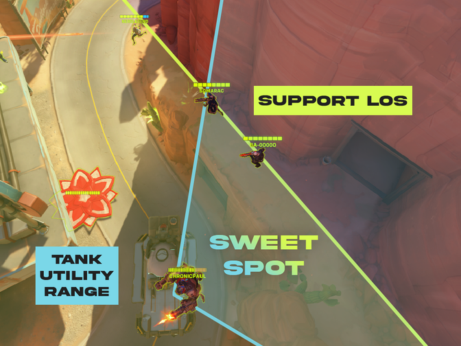 Dorado first point. Orisa on the payload in the second curve of the road. Blue cone behind Orisa. Support on highground. Everything in front of her marked green. Area where green and blue collide marked "Sweet spot".