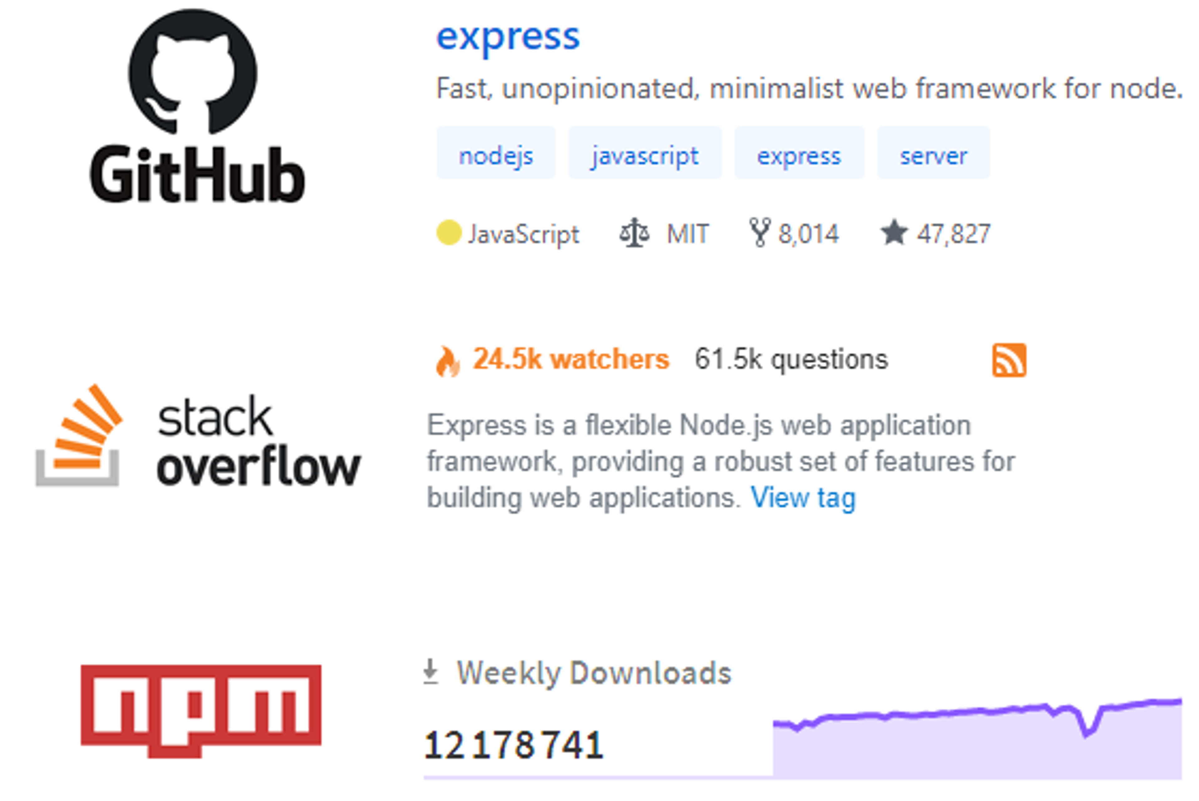 Popularité expressjs sur github, npm et stackoverflow