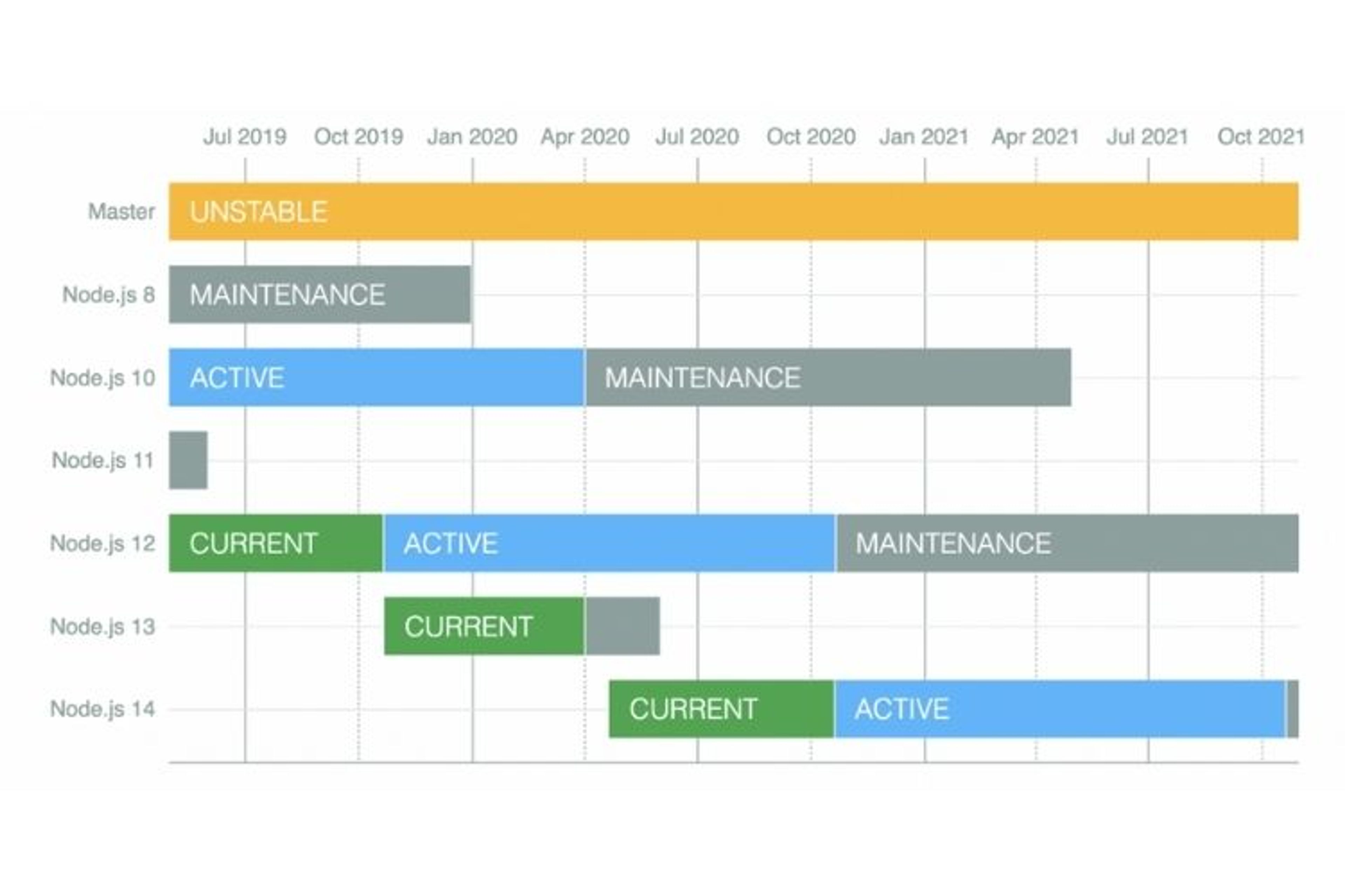 Calendrier des versions de node maintenues par la core team