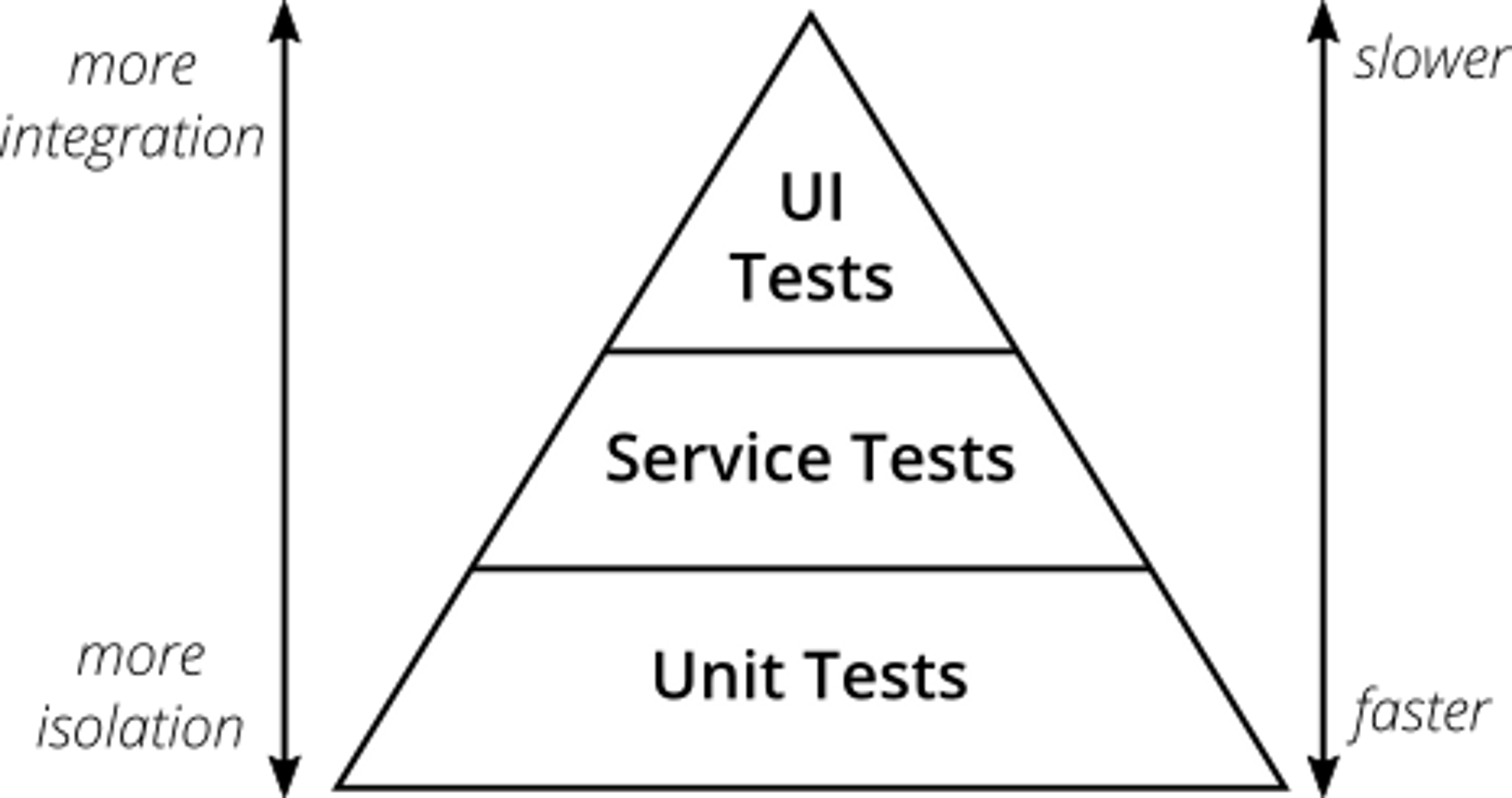 Exemple de pyramide de tests comportant les tests unitaires à la base de la pyramide