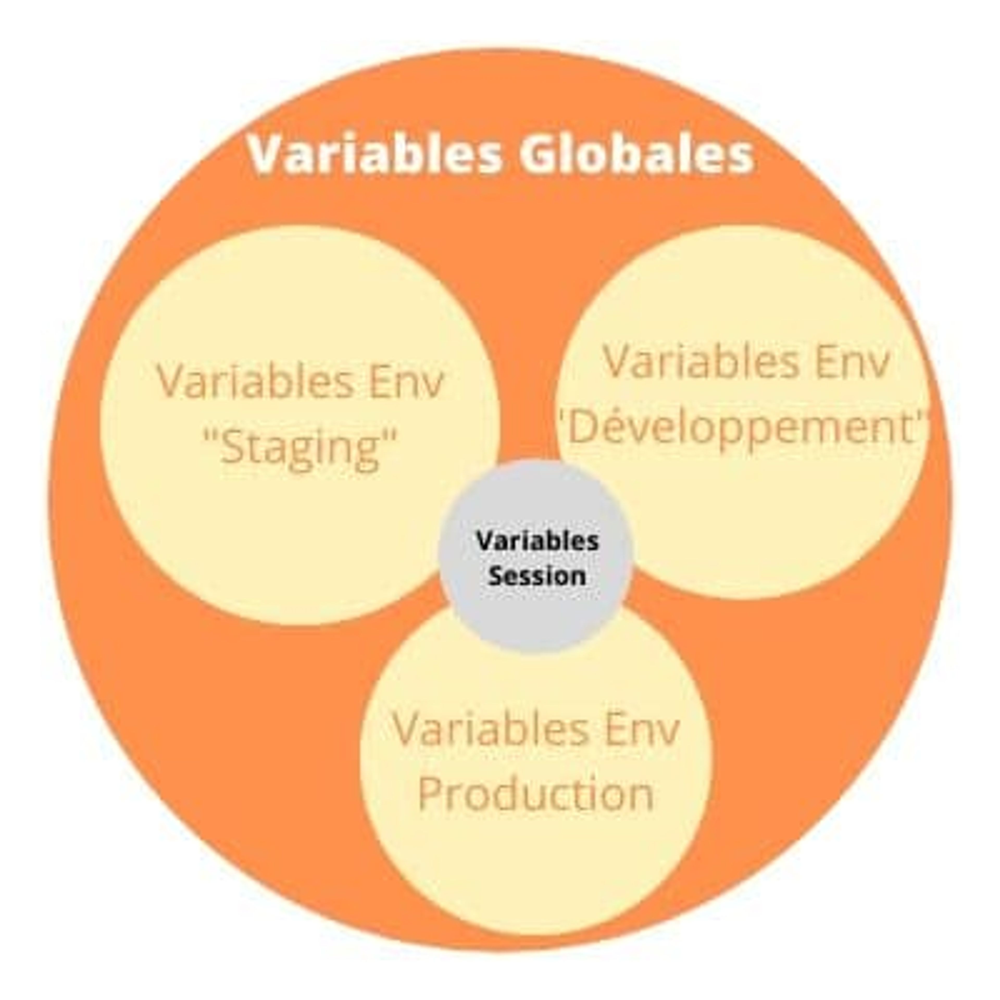 Illustration du scope des différents types de variables postman