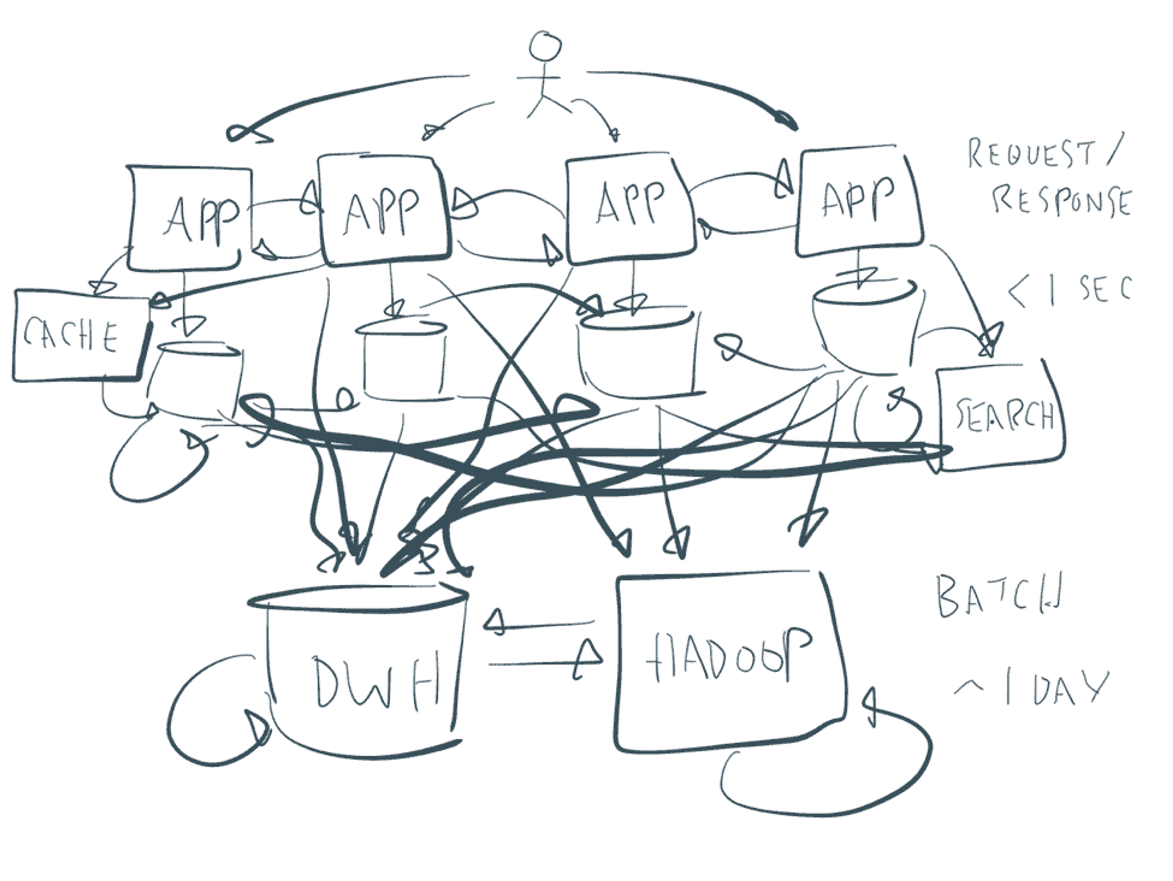 Sans l'utilisation d'un MOM tel qu'apache kafka, le suivi du flux de données devient impossible